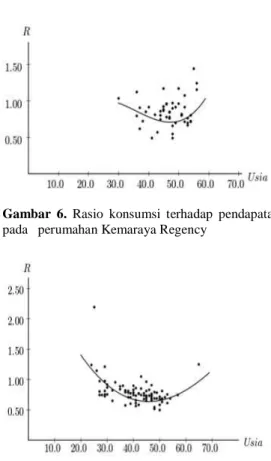 Gambar  6.  Rasio  konsumsi  terhadap  pendapatan  pada   perumahan Kemaraya Regency 