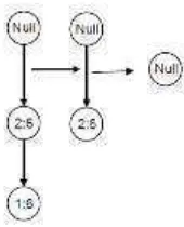 Gambar 2. 8 Conditional FP-Tree  Untuk Item Frequenset 1, 2:6 