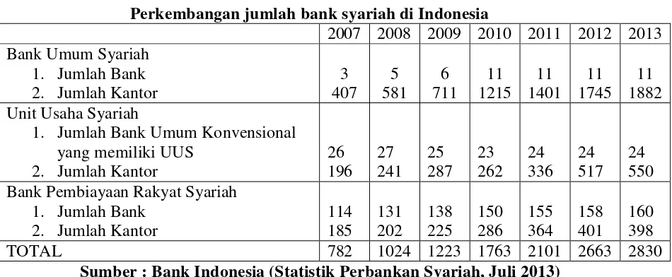 Tabel 1.1 Perkembangan jumlah bank syariah di Indonesia 