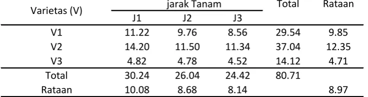 Tabel Dwi Kasta Total