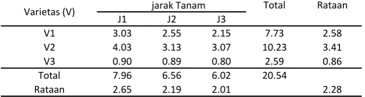 Tabel Dwi Kasta Rataan