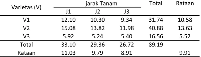 Tabel Dwi Kasta Total