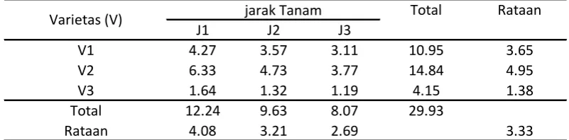 Tabel Dwi Kasta Rataan
