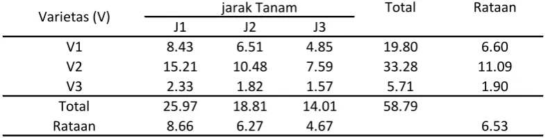 Tabel Dwi Kasta Rataan