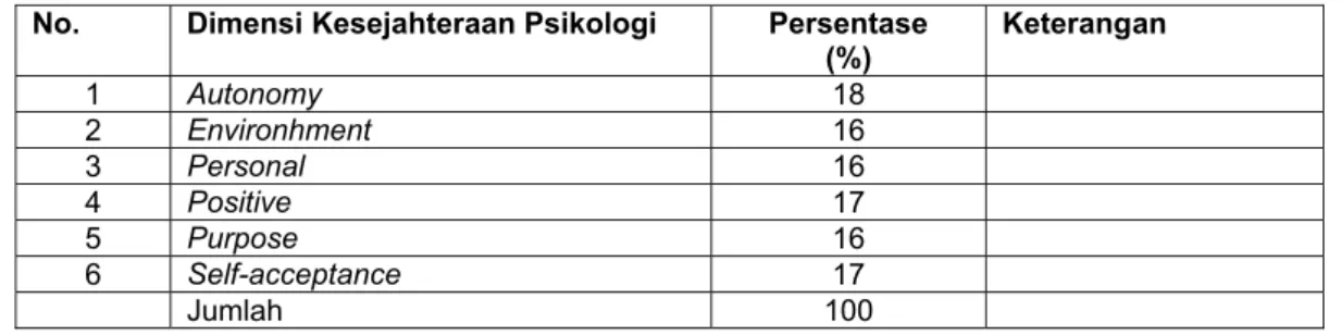 Tabel 3. Distribusi Dimensi Kesejahteraan Psikologis Guru PAUD di Pekanbaru No. Dimensi Kesejahteraan Psikologi Persentase