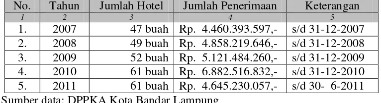Tabel 2.  Data Jumlah dan Penerimaan Pajak Hotel  