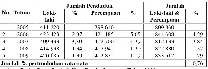 Tabel 4.    Pertumbuhan Penduduk Kota Bandar Lampung Menurut 