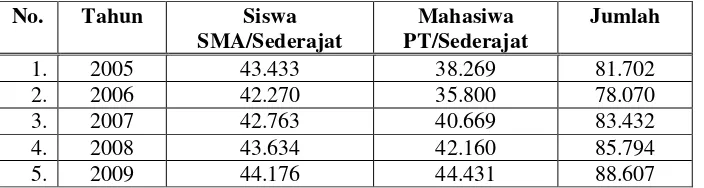 Tabel 5.    Jumlah Murid Sekolah Menengah Atas/sederajat dan Perguruan Tinggi/sederajat di Kota Bandar Lampung Tahun 2005 sampai dengan Tahun 2009 