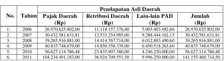 Tabel 7.    Realisasi Pendapatan Asli Daerah (PAD) Kota Bandar Lampung 