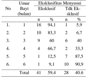 Tabel 1.Usia bayi yang menjadi  sampel penelitian  No  Usia Bayi  (bulan)  Jumlah Bayi  n  %  1