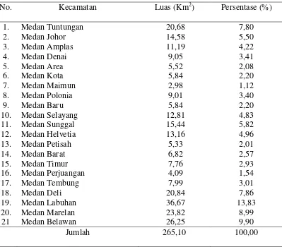 Tabel 2. Luas Wilayah Kota Medan Menurut Kecamatan 