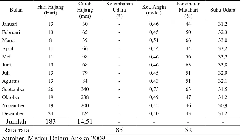Tabel 4.  Kondisi Iklim Kota Medan, 2009 ( Hasil Pengukuran Stasiun Sampali Medan ) 