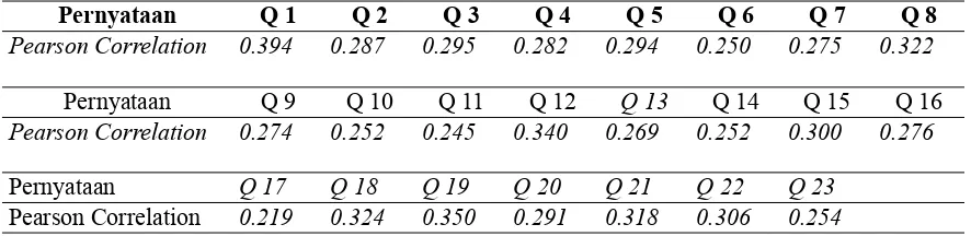 Tabel 2. Hasil uji construct validity I (n = 64)