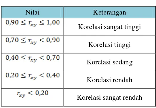 Tabel 3.2 Interpretasi Korelasi Nilai 