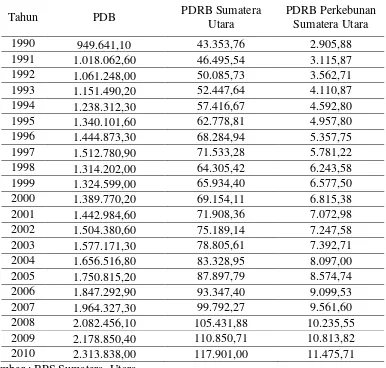 Tabel 1.1. Pertumbuhan Ekonomi Indonesia, Sumatera Utara dan Subsektor        Perkebunan Sumatera Utara Tahun 1990 – 2010 (Milyar Rupiah) 