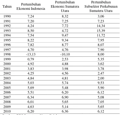 Tabel 1.2. Laju Pertumbuhan Ekonomi Indonesia, Sumatera Utara dan        Subsektor Perkebunan Sumatera Utara Tahun 1996 – 2010 (%) 
