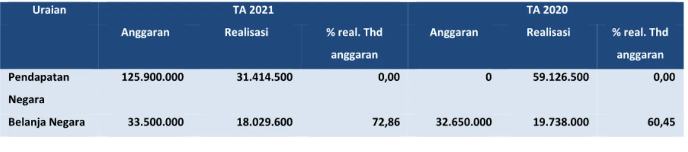 Tabel 1 Ringkasan Laporan Realisasi Anggaran untuk Periode yang berakhir 30 Juni TA 2021 dan TA 2020  (dalam satuan Rupiah) 
