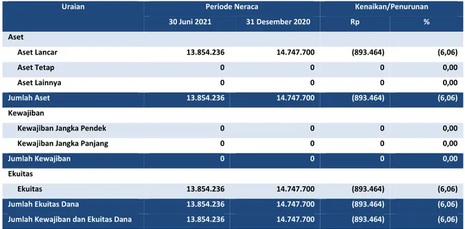 Tabel 2 Ringkasan Neraca per 30 Juni 2021 dan 31 Desember 2020  (dalam satuan Rupiah) 