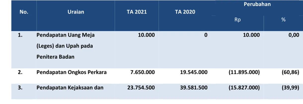 Tabel 6 Perbandingan Realisasi PNBP untuk Periode yang Berakhir 30 Juni TA 2021 dan TA 2020  (dalam satuan Rupiah)