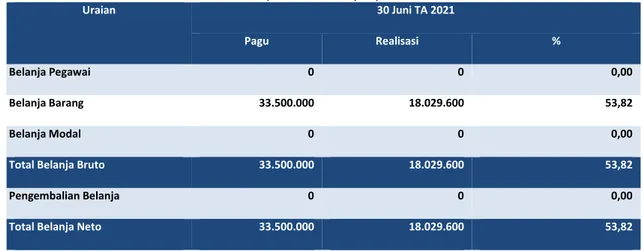 Tabel 7 Rincian Anggaran dan Realisasi Belanja untuk Periode yang Berakhir 30 Juni TA 2021  (dalam satuan Rupiah)