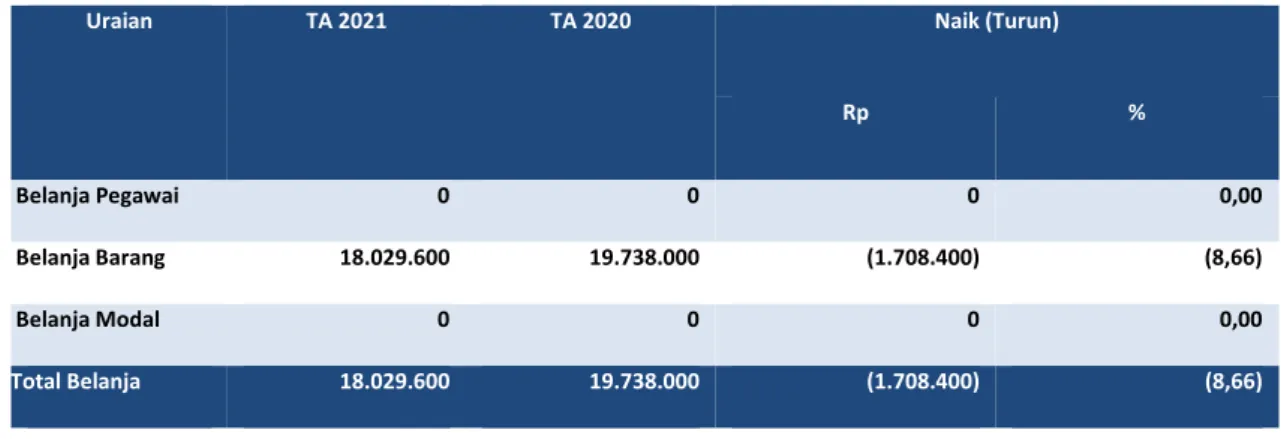 Tabel 9 Perbandingan Realisasi Belanja untuk Periode yang Berakhir 30 Juni TA 2021 dan TA 2020   (dalam satuan Rupiah)