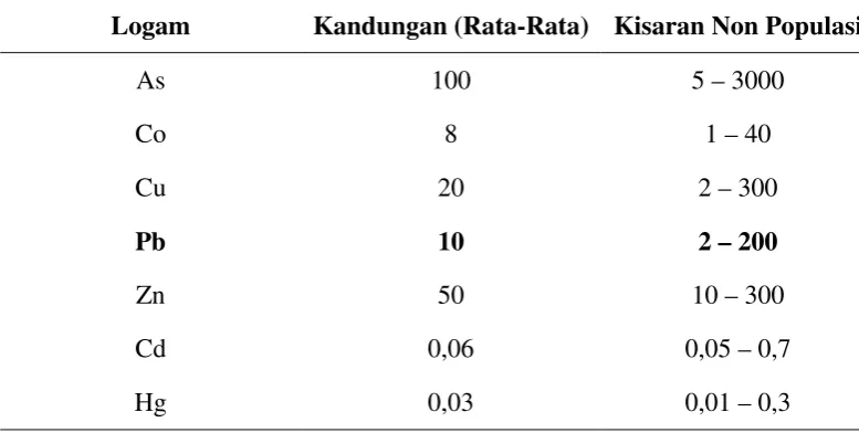 Tabel 1. Kandungan logam berat dalam tanah secara alamiah (μg/g) 