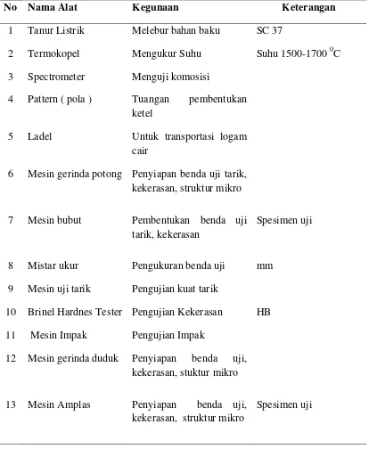 Table 3.2 Alat yang digunakan dalam penelitian  