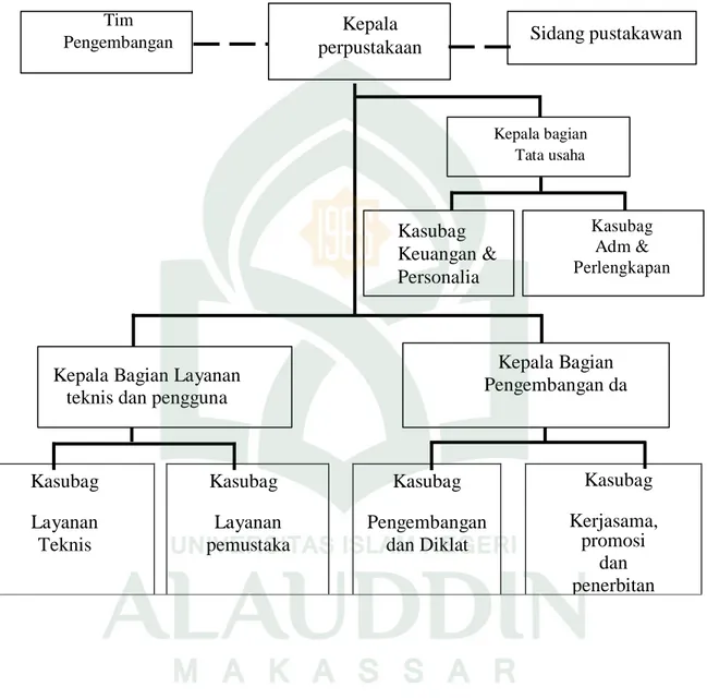 Gambar 3.1 Struktur Organisasi Perpustakaan Universitas Muslim Indonesia  Makassar 
