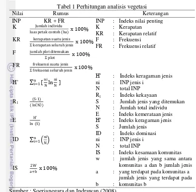 Tabel 1 Perhitungan analisis vegetasi 