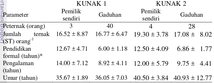 Tabel 5 Karakteristik peternak di KUNAK 1 dan 2 berdasarkan status               