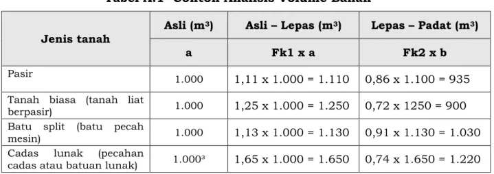 Tabel A.1  Contoh Analisis Volume Bahan 