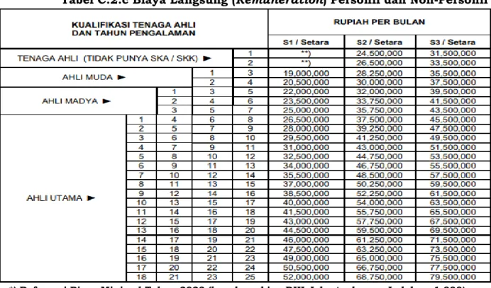 Tabel C.2.c Biaya Langsung (Remuneration) Personil dan Non-Personil 