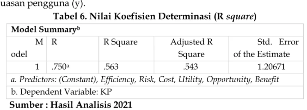 Tabel 6. Nilai Koefisien Determinasi (R square)  Model Summary b M odel  R  R Square  Adjusted R Square  Std