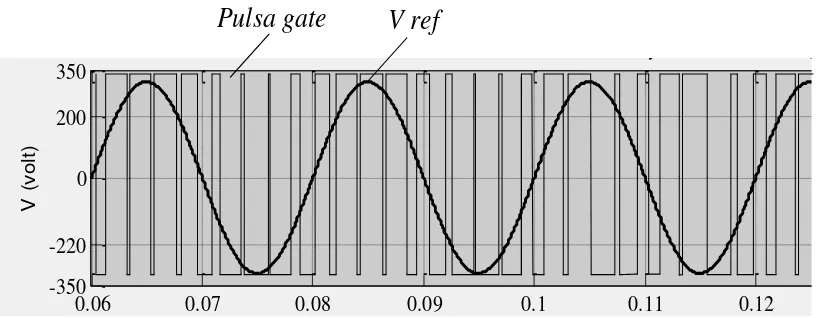 Gambar 2.12. Modulasi gelombang referensi dengan gelombang carier segitiga [27] 