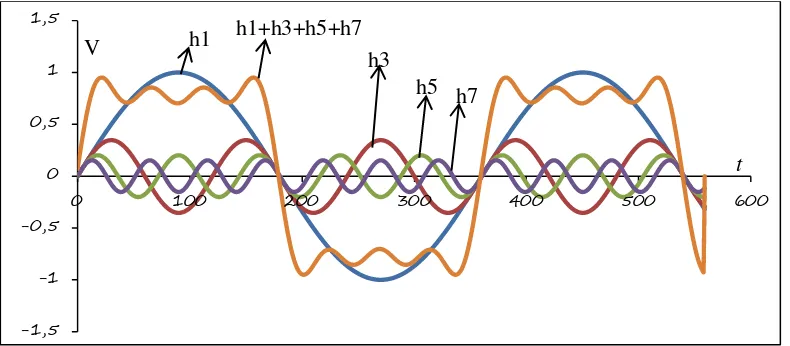 Gambar 2.1. Bentuk gelombang arus dan tegangan, (a) beban linier, (b) beban tidak linier [7]