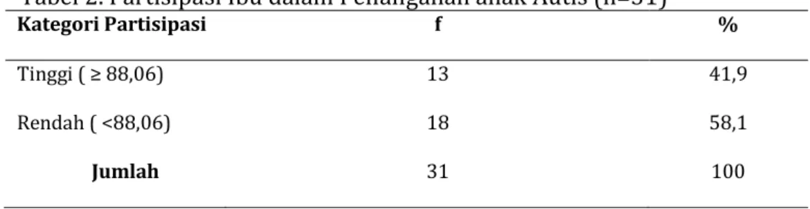 Tabel 2. Sikap ibu terhadap anak  Autis  (n=31) 