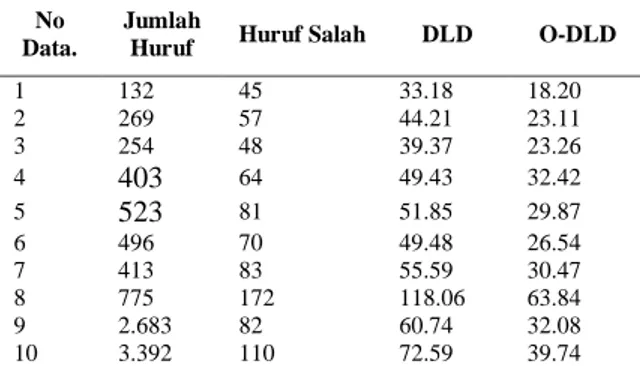 Tabel 2.  Waktu Proses DLD dan O-DLD (detik) 