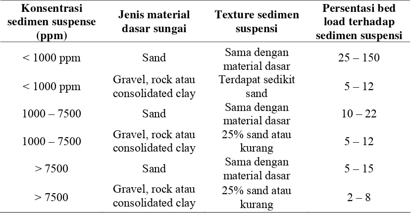 Tabel 2.1  Persentase Korelasi Bed load 