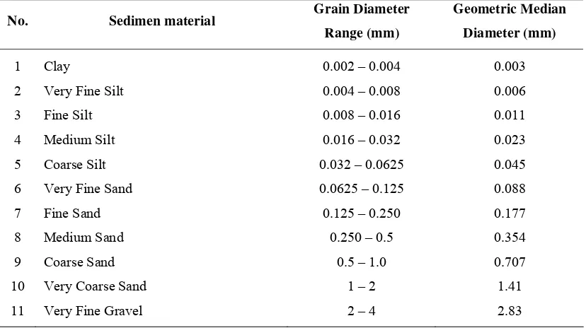 Tabel 2.2  Ukuran Butiran dari Klasifikasi Material Sedimen American 