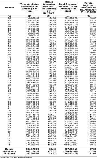 Tabel 4.5  Volume Sedimen Hasil Simulasi 5 dan 10 tahun 