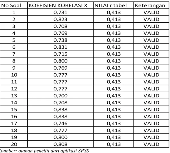 Tabel 4.1 Hasil Uji Validitas Instrumen 