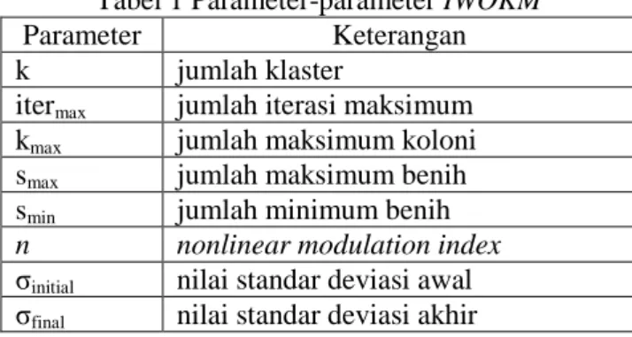 Tabel 1 Parameter-parameter IWOKM 