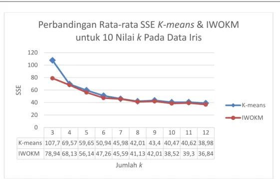 Gambar 3Perbandingan rata-rata nilai SSE K-means&amp;IWOKM untuk beberapa nilai k pada  dataset bunga Iris 