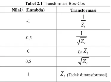 Tabel 2.1  Transformasi Box-Cox 