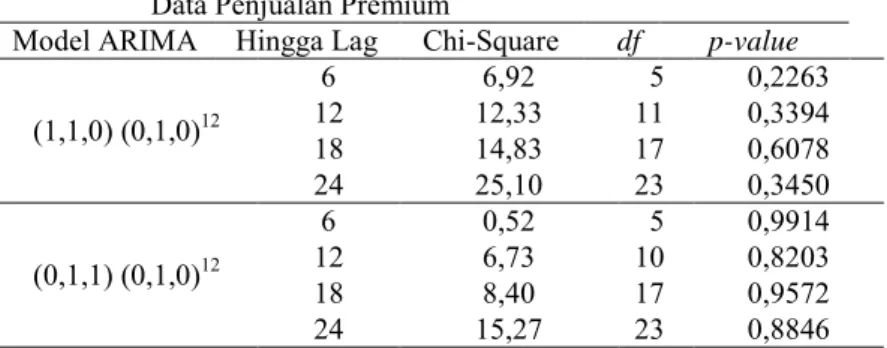 Tabel 4.2   Estimasi  dan  Pengujian  Signifikansi  Parameter  Dugaan  Model ARIMA Data  Penjualan Premium 