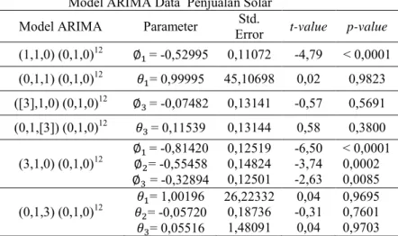 Tabel  4.4  Uji  Asumsi  Residual  Distribusi  Normal  Dugaan  Model  ARIMA Data Penjualan Premium 