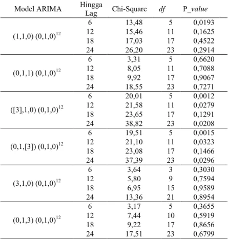 Tabel  4.6    Uji  Asumsi  Residual  White  Noise  Dugaan  Model  ARIMA  Data Penjualan Solar 