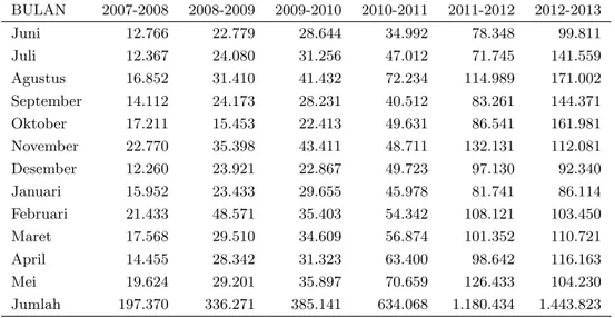 Tabel 1. Data Penjualan Produksi Teh Botol Sosro Periode Juni 2007 sampai dengan Mei 2013 (dalam krat)