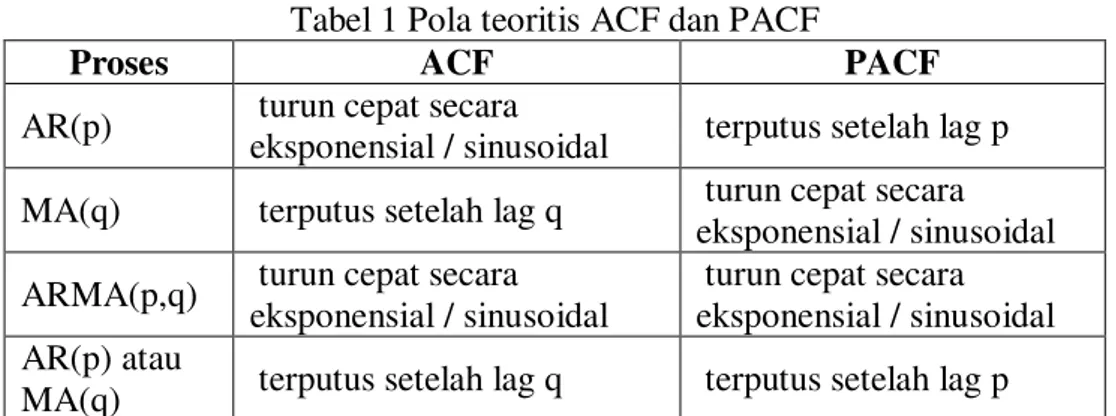 Tabel 1 Pola teoritis ACF dan PACF 