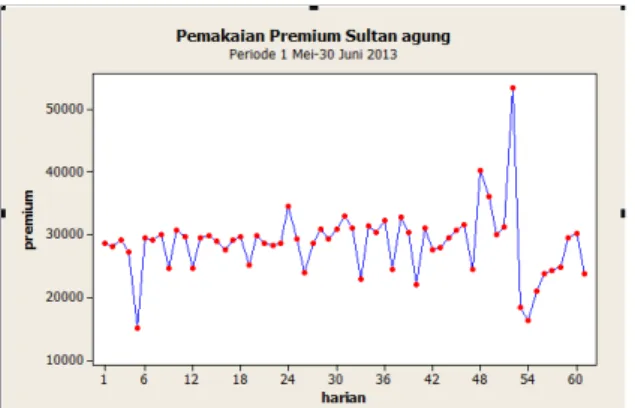 Gambar 1  Deskripsi Data Pemakaian Premium SPBU Sultan Agung  Periode 1 Mei- 30 Juni 2013 
